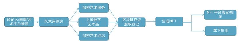 专注高端加密艺术市场的 NFT 平台