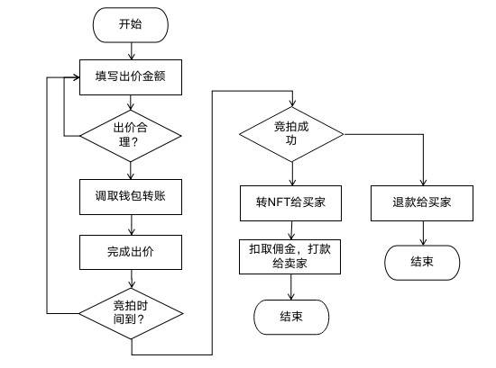 专注高端加密艺术市场的 NFT 平台