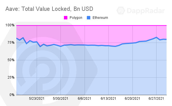 DeFi 锁仓仍集中在以太坊，Polygon 生态增长迅猛