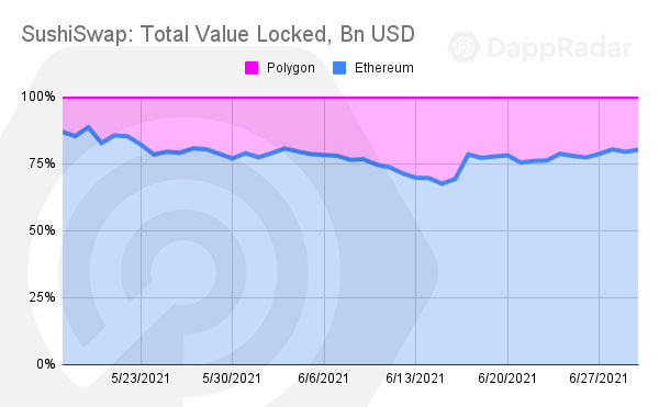 DeFi 锁仓仍集中在以太坊，Polygon 生态增长迅猛