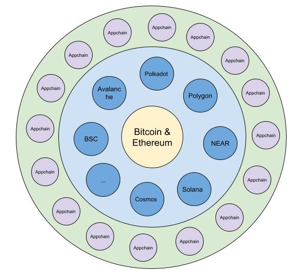 从区块链宇宙结构理解，DeFi 为什么需要 Web 3.0?