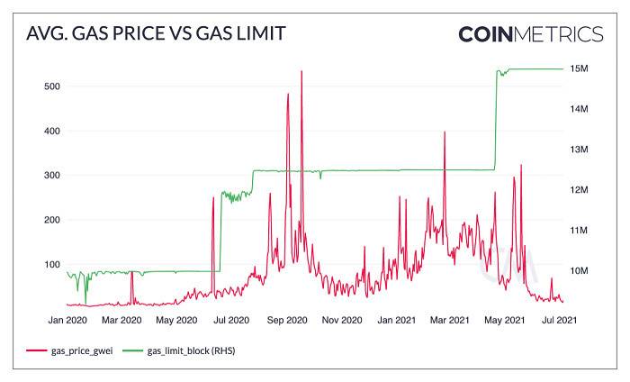 以太坊低 Gas 费会成为新常态吗？