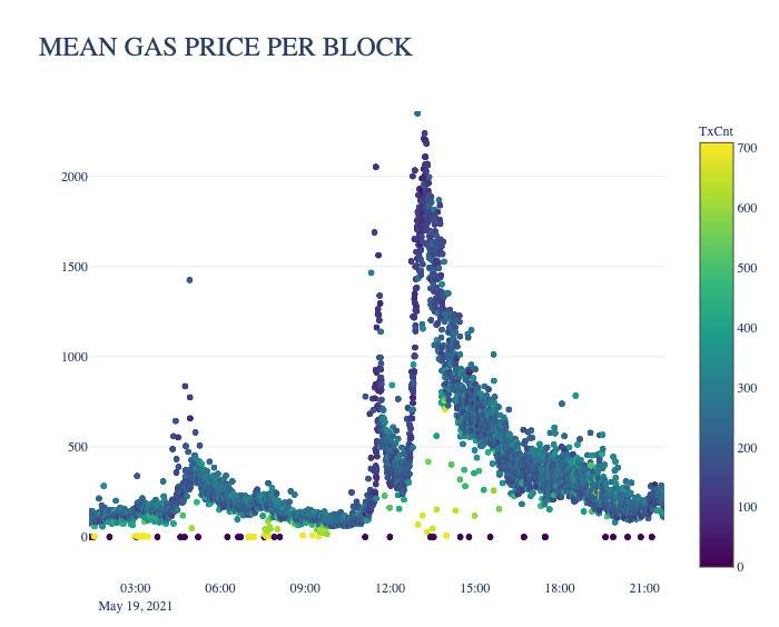 以太坊低 Gas 费会成为新常态吗？