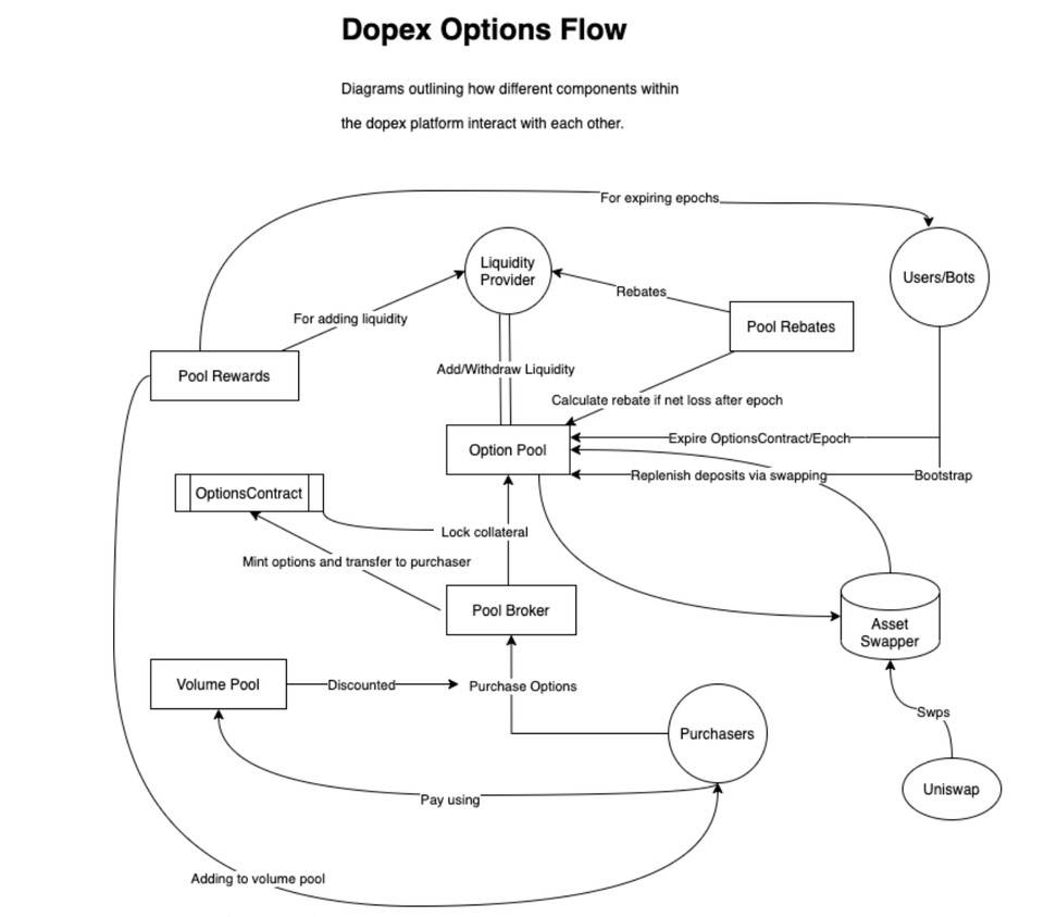 速览去中心化期权平台 Dopex 的回扣系统和双代币模型