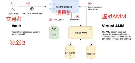 全面分析 Perpetual Protocol 产品方案与运营机制