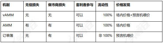 全面分析 Perpetual Protocol 产品方案与运营机制