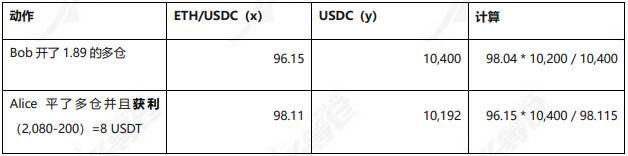 全面分析 Perpetual Protocol 产品方案与运营机制