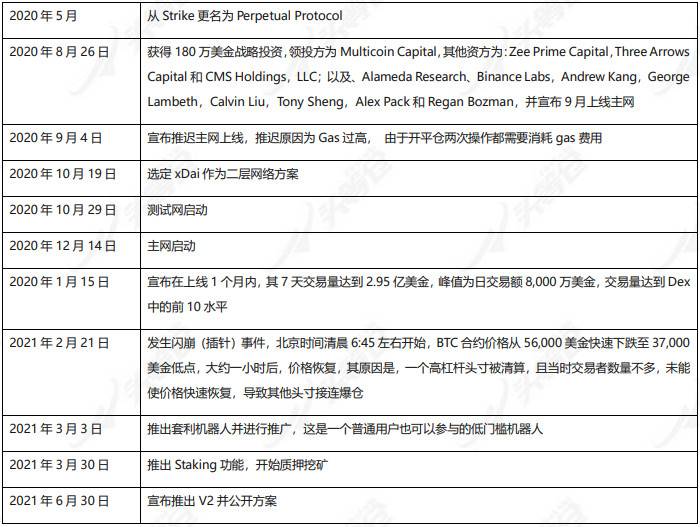 全面分析 Perpetual Protocol 产品方案与运营机制