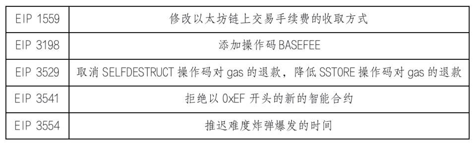 解读以太坊伦敦升级 EIP 及潜在影响