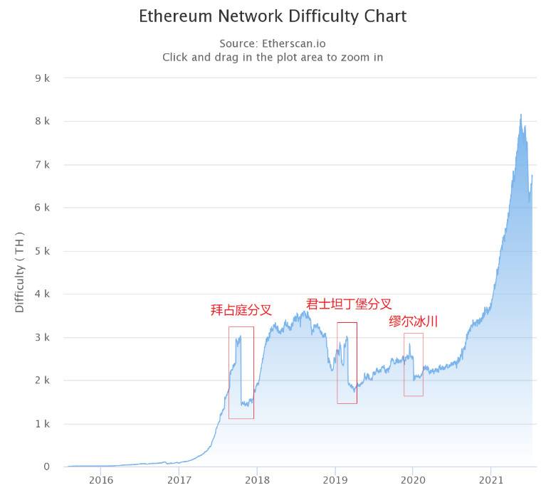 解读以太坊伦敦升级 EIP 及潜在影响