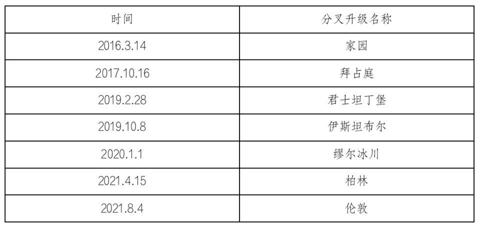 解读以太坊伦敦升级 EIP 及潜在影响