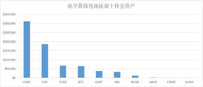 Vitalik、Alameda、a16z，这些DeFi巨鲸都持有哪些资产