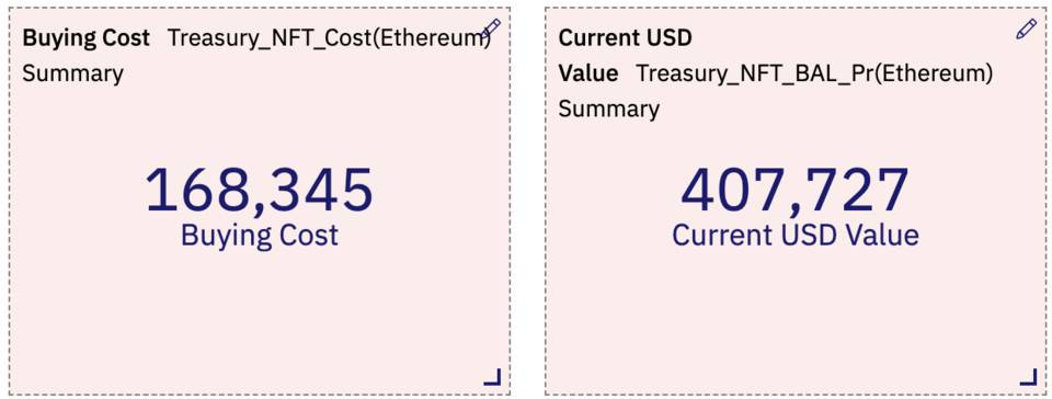 盘点 YGG 财库 NFT 持仓，千万美元价值背后盈亏如何