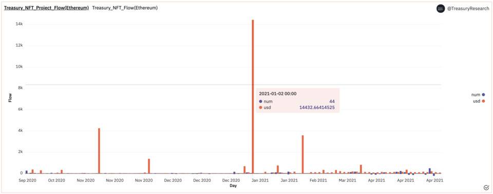 盘点 YGG 财库 NFT 持仓，千万美元价值背后盈亏如何