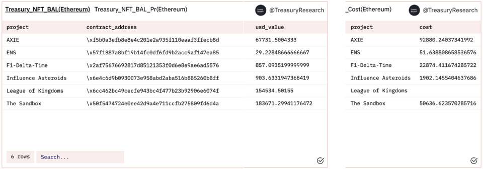 盘点 YGG 财库 NFT 持仓，千万美元价值背后盈亏如何