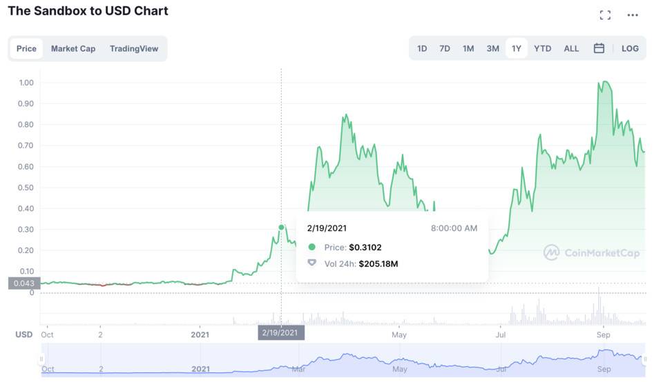 盘点 YGG 财库 NFT 持仓，千万美元价值背后盈亏如何