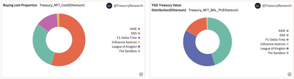 盘点 YGG 财库 NFT 持仓，千万美元价值背后盈亏如何