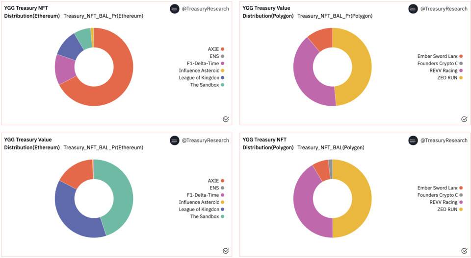 盘点 YGG 财库 NFT 持仓，千万美元价值背后盈亏如何
