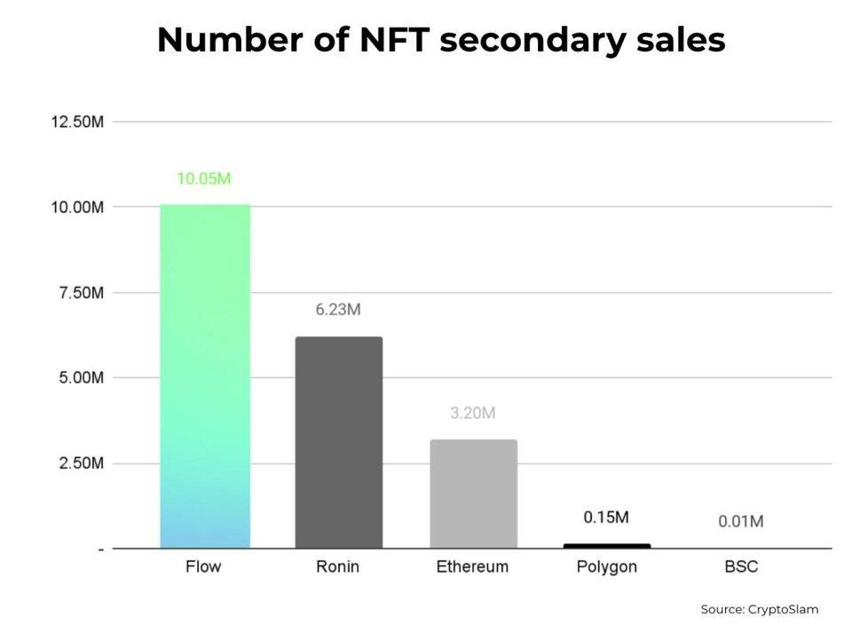 NFT二次销售创新高、募资与钱包地址，Flow区块链进化之路