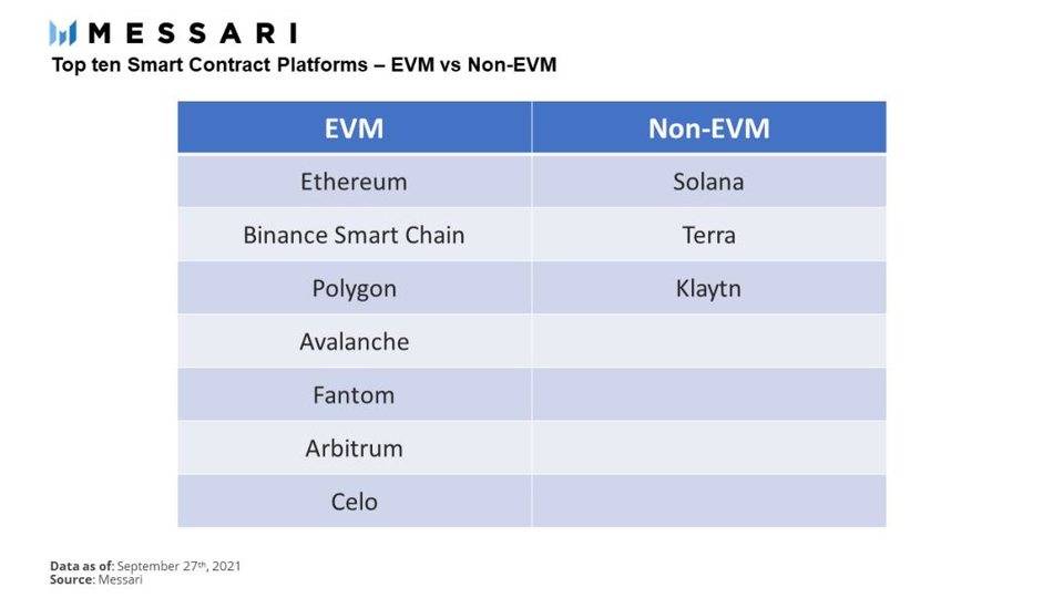 智能合约平台是否要兼容EVM？如何权衡？