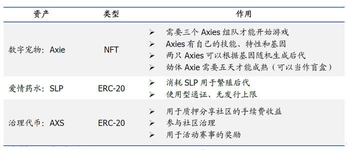 Axie中的数字资产