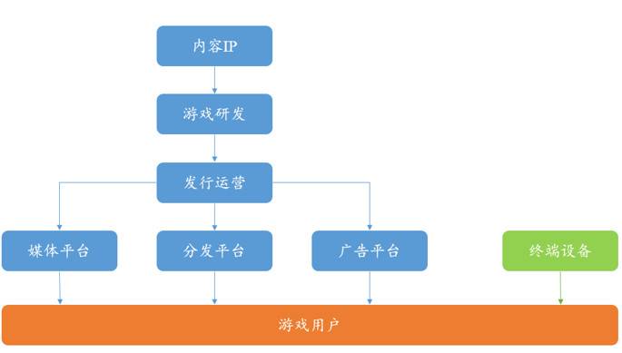 区块链游戏产业链概览