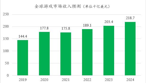 全球游戏市场收入预测