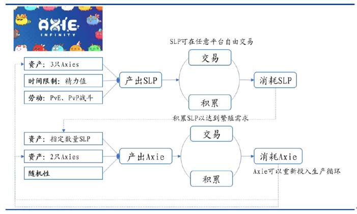 Axie经济模型