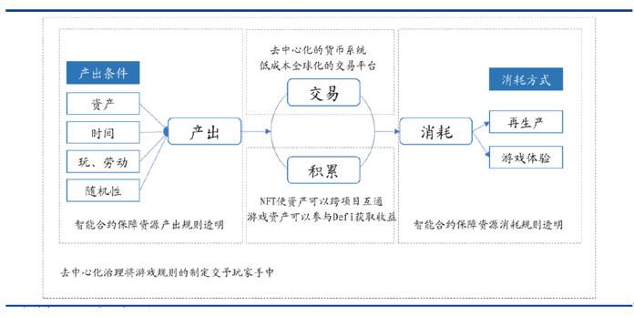  GameFi经济模型