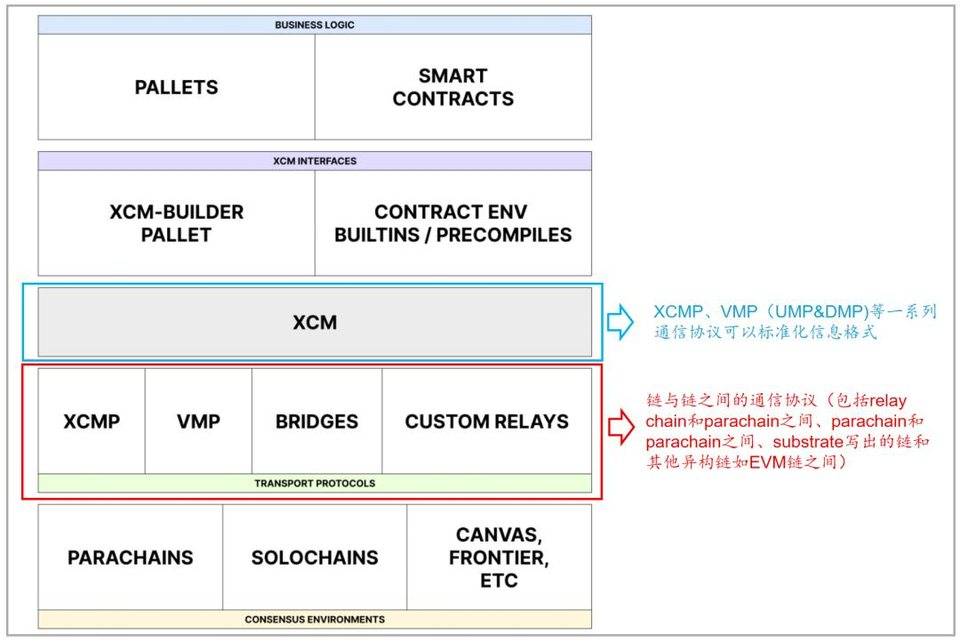 异构链信息传输技术栈