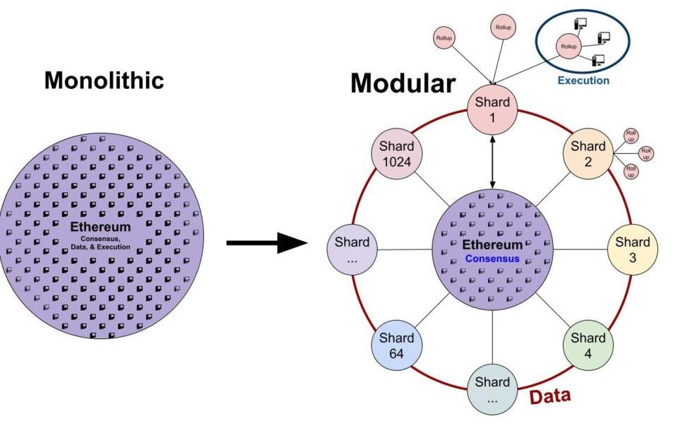 单片式区块链的时代即将结束，为什么模块化区块链设计是未来