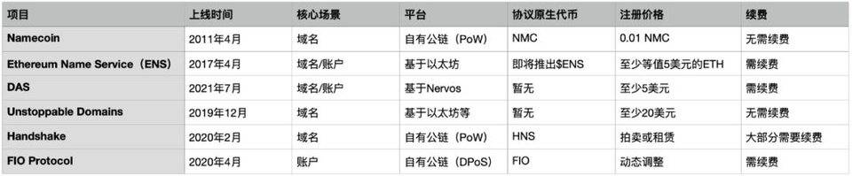 ENS 空投在即，为什么说去中心化域名及账户系统对 Web3 至关重要？