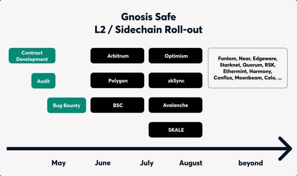 多重签名钱包 Gnosis Safe 发布多链计划