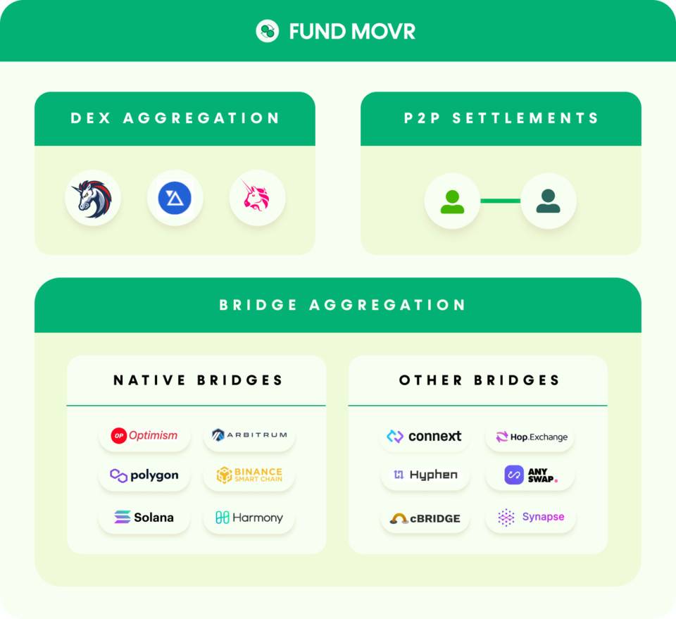 跨链（层）桥聚合器 FundMovr，如何为用户提供最优资产跨链（层）选择？