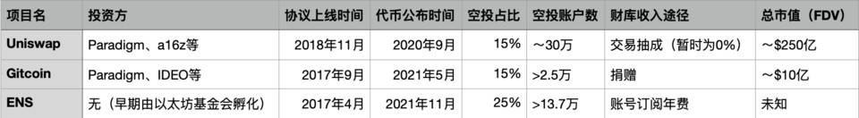 与 UNI 和 GTC 对比，ENS 的空投分配为何如此追求去中心化？