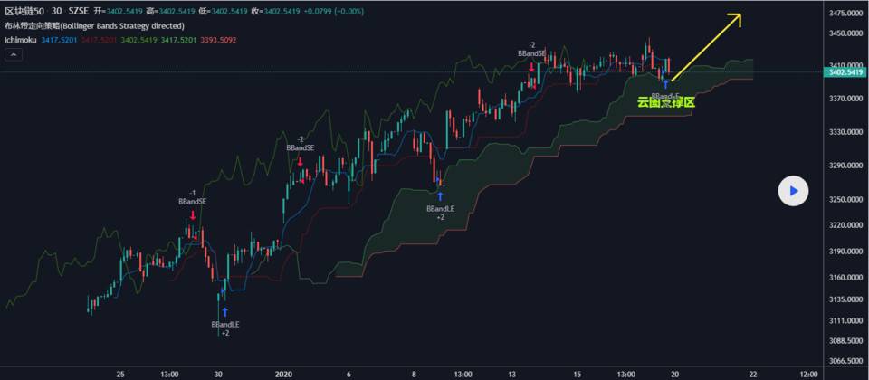 【区块链 50 系列 5】布林带策略与云图趋势指标在单边行情中的运用