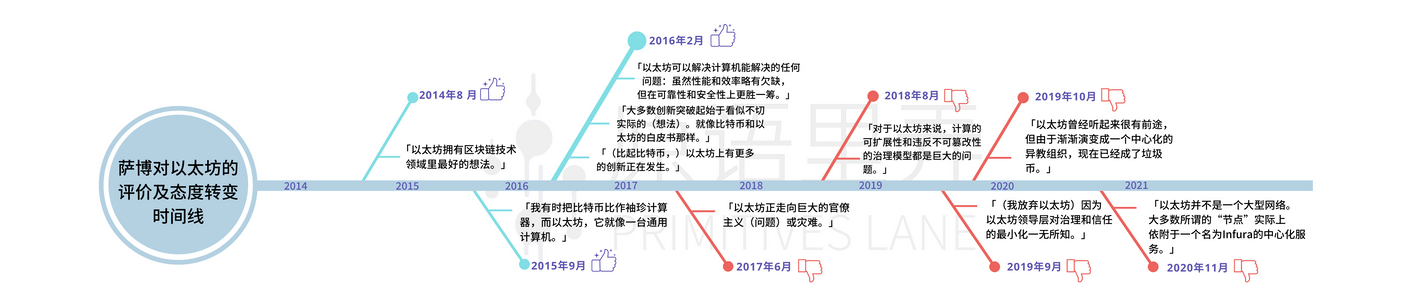 从蜜月到决裂，探究「智能合约之父」对以太坊的态度转变