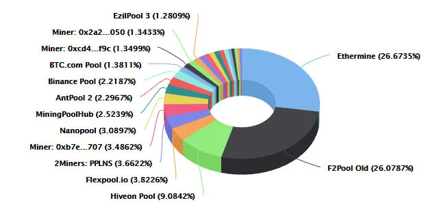 以太坊信标链上线一年来存款及节点分布如何？