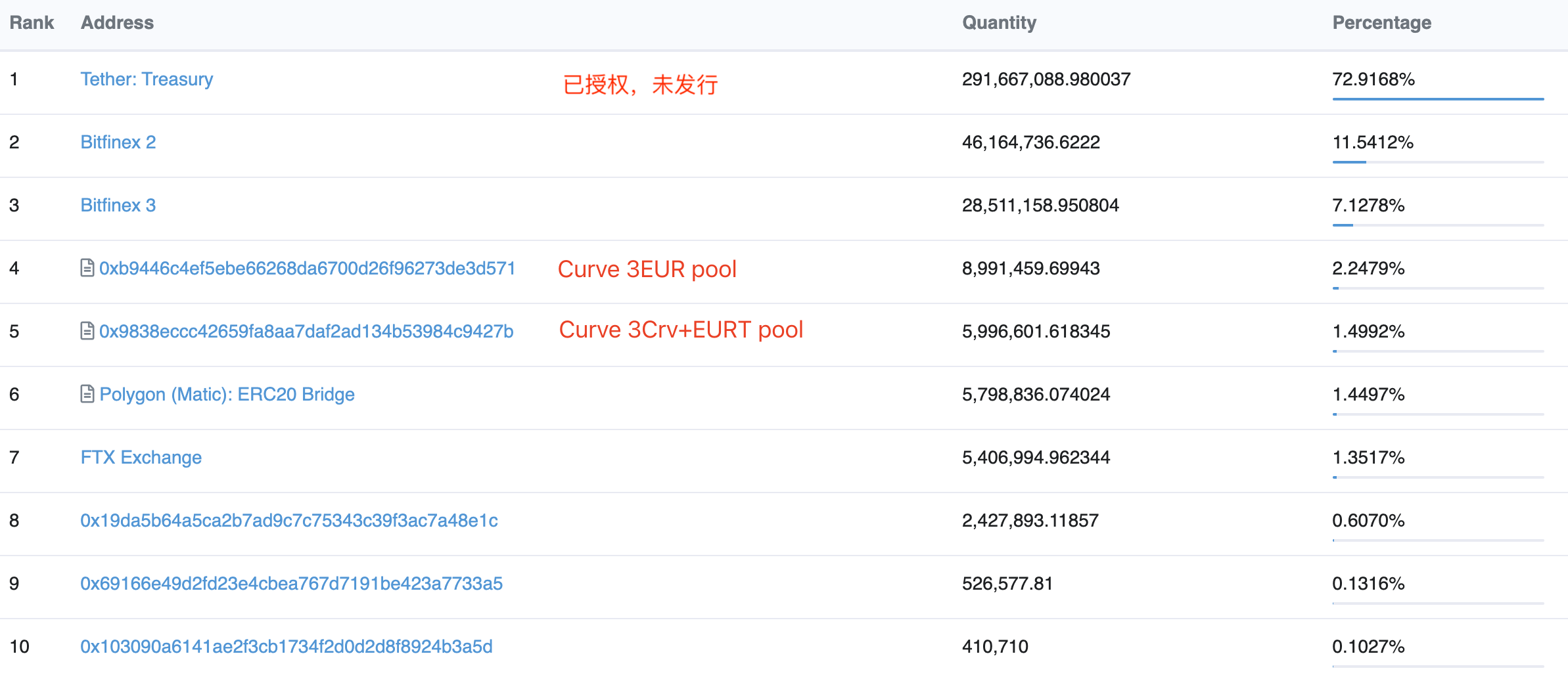 规模不足美元稳定币 1%，在 Curve 流动性较好