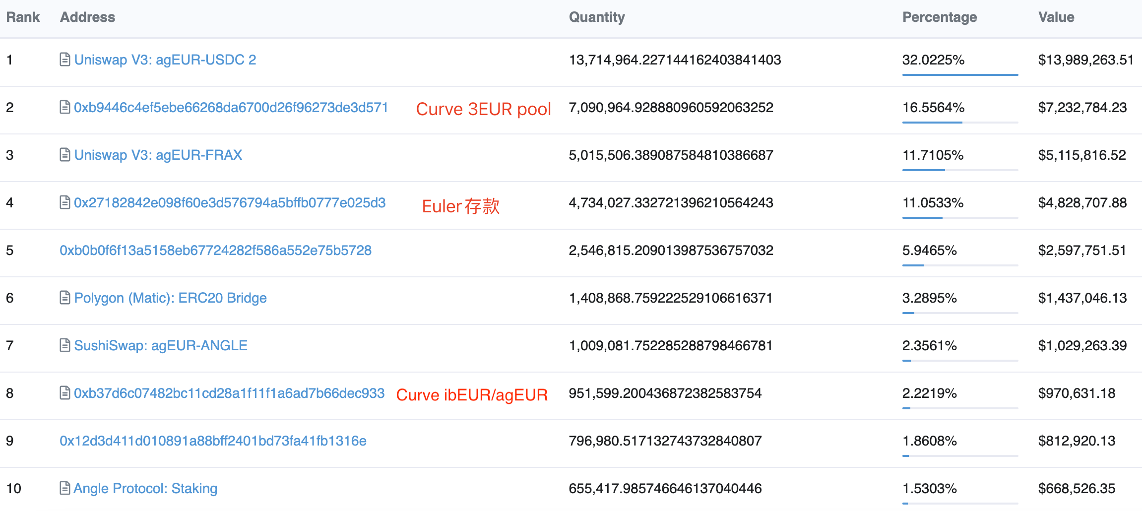 规模不足美元稳定币 1%，在 Curve 流动性较好