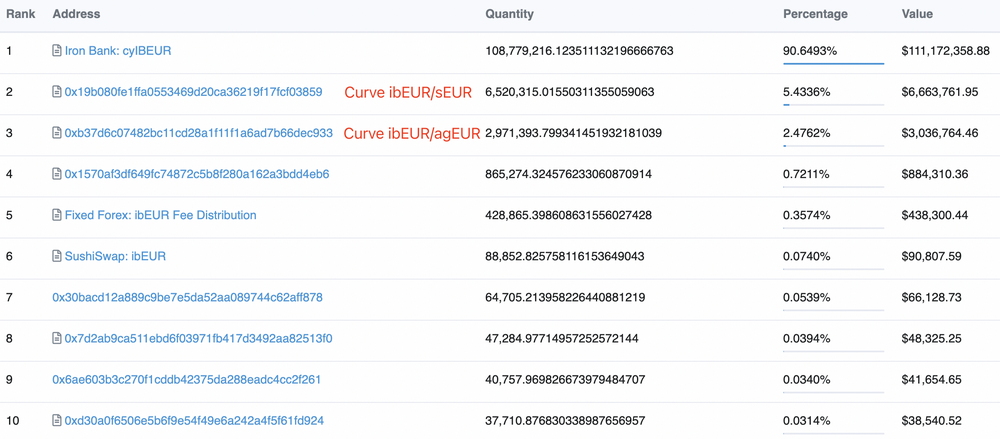 规模不足美元稳定币 1%，在 Curve 流动性较好