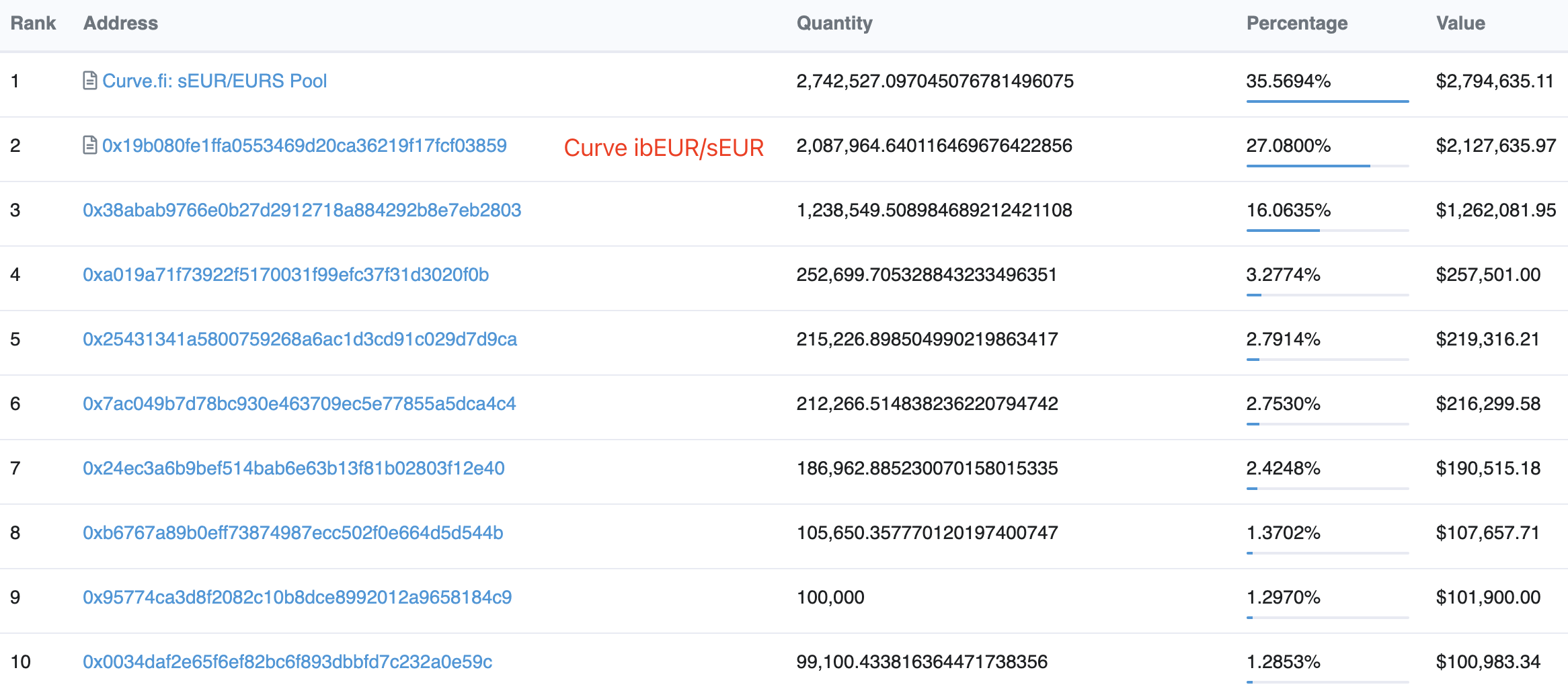 规模不足美元稳定币 1%，在 Curve 流动性较好