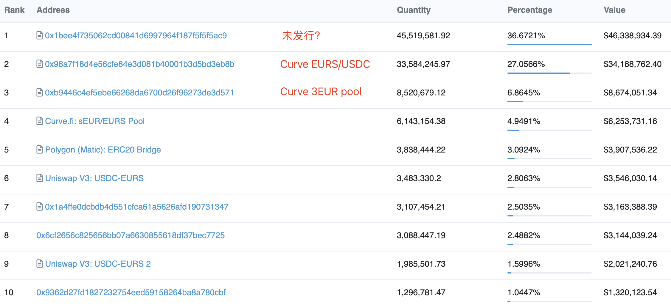 规模不足美元稳定币 1%，在 Curve 流动性较好