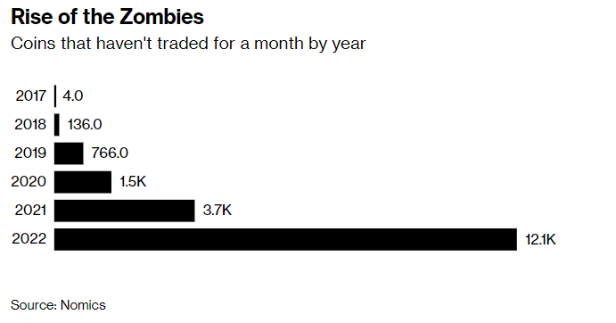 1.2 万个币种沦为「丧尸」、交易量趋零