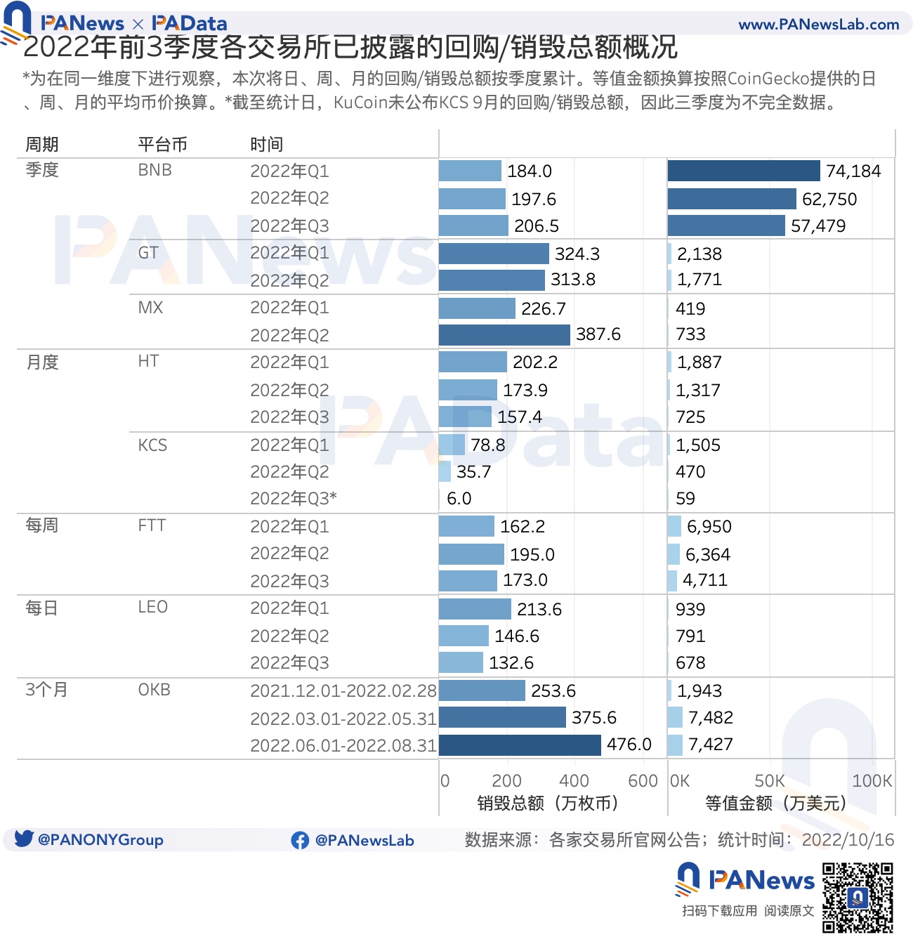 今年累计销毁 24 亿美元，2 家销毁逆势增长