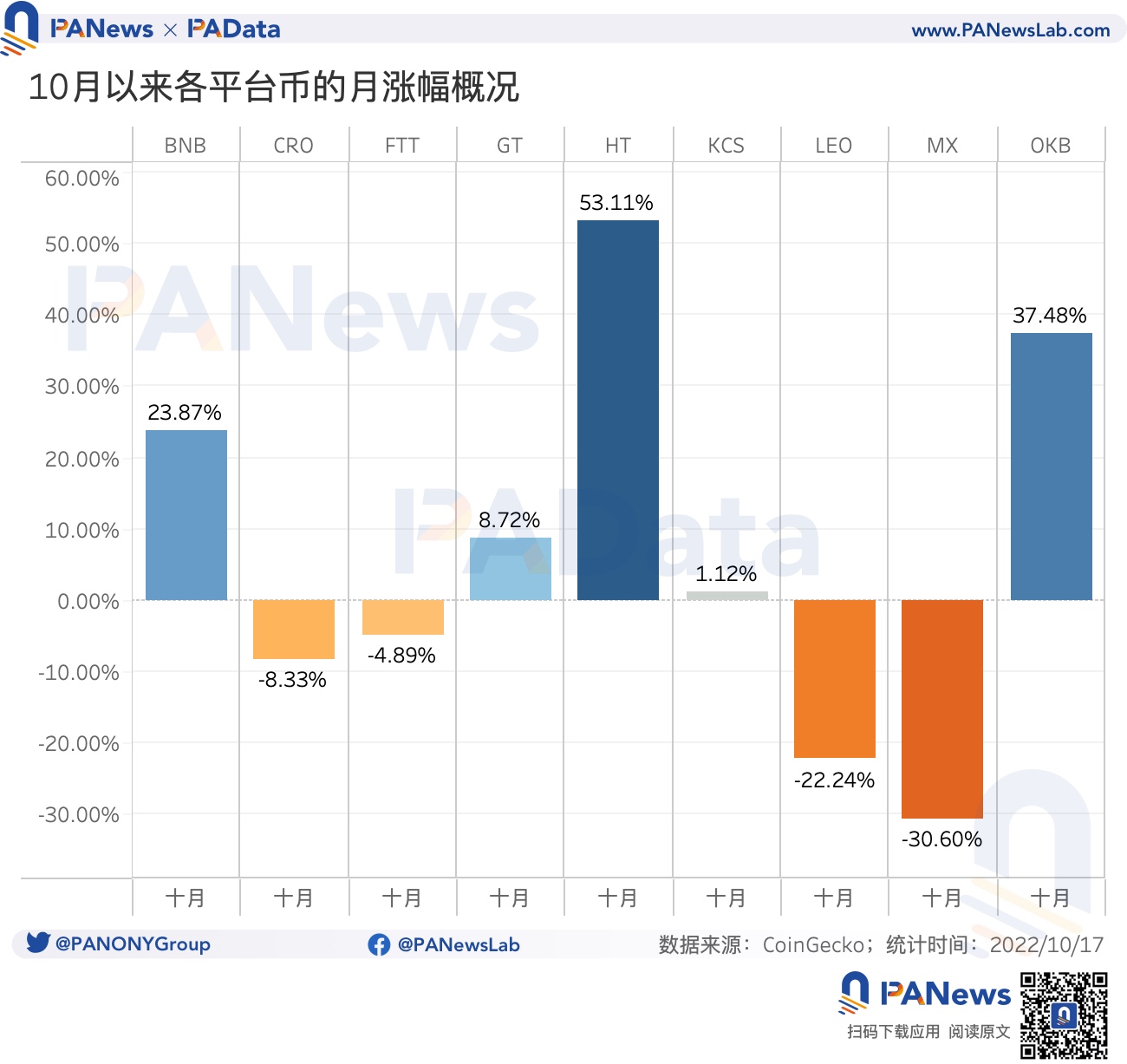 今年累计销毁 24 亿美元，2 家销毁逆势增长