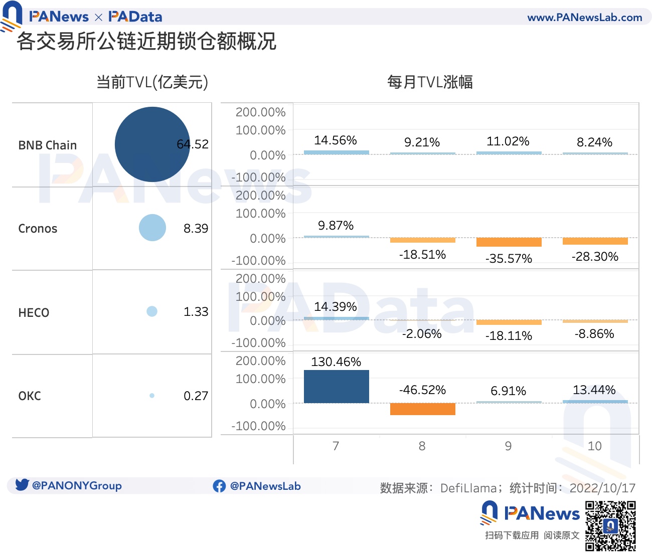 今年累计销毁 24 亿美元，2 家销毁逆势增长