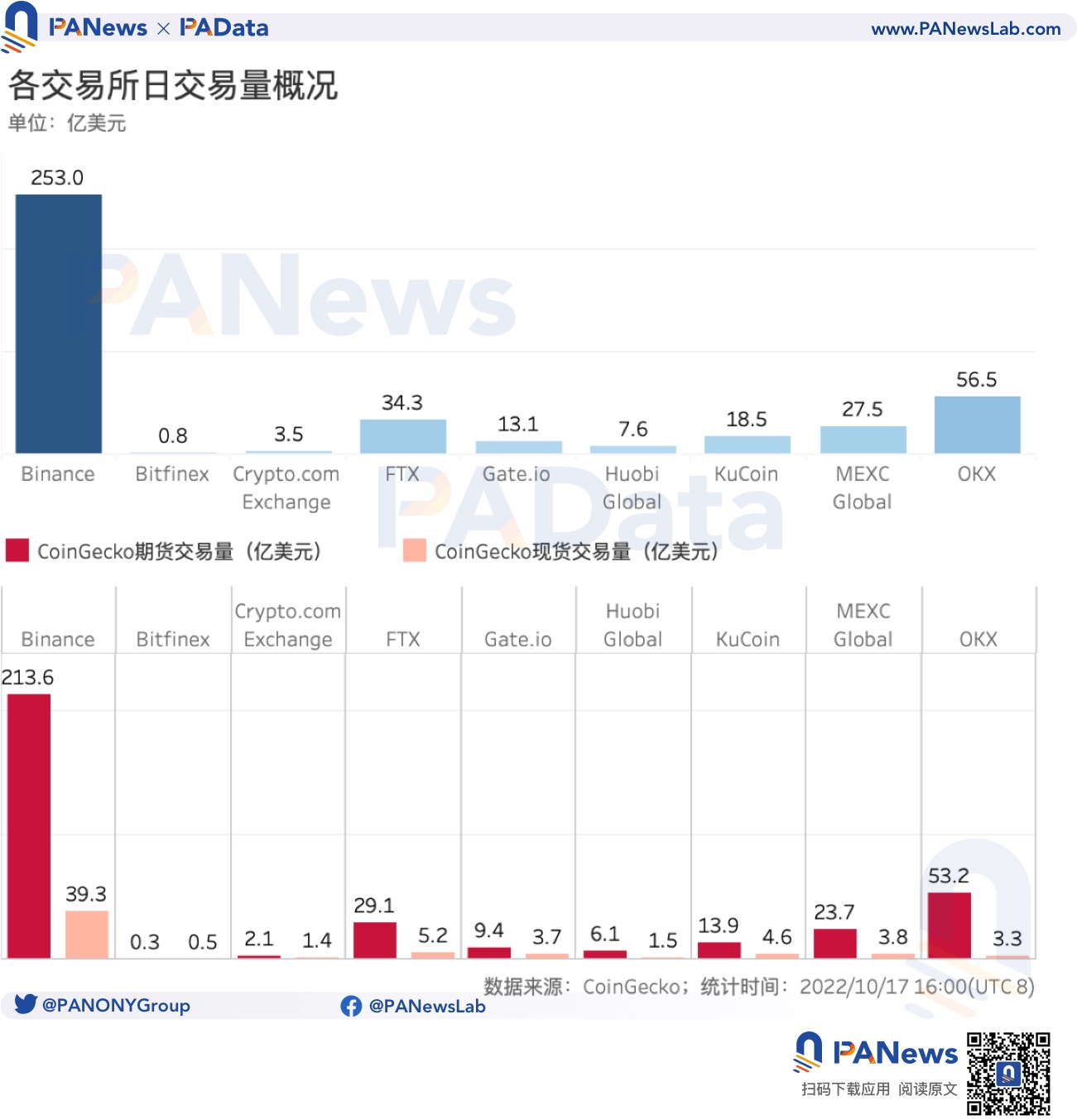 今年累计销毁 24 亿美元，2 家销毁逆势增长