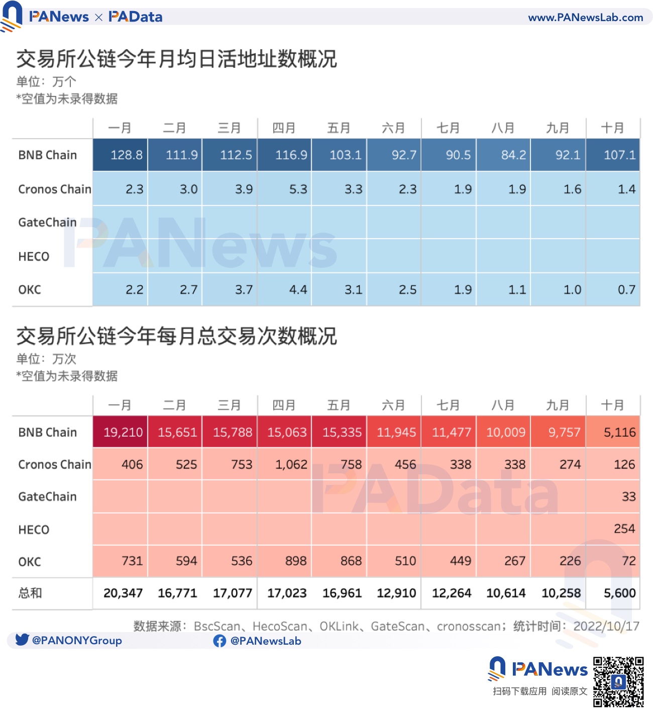 今年累计销毁 24 亿美元，2 家销毁逆势增长