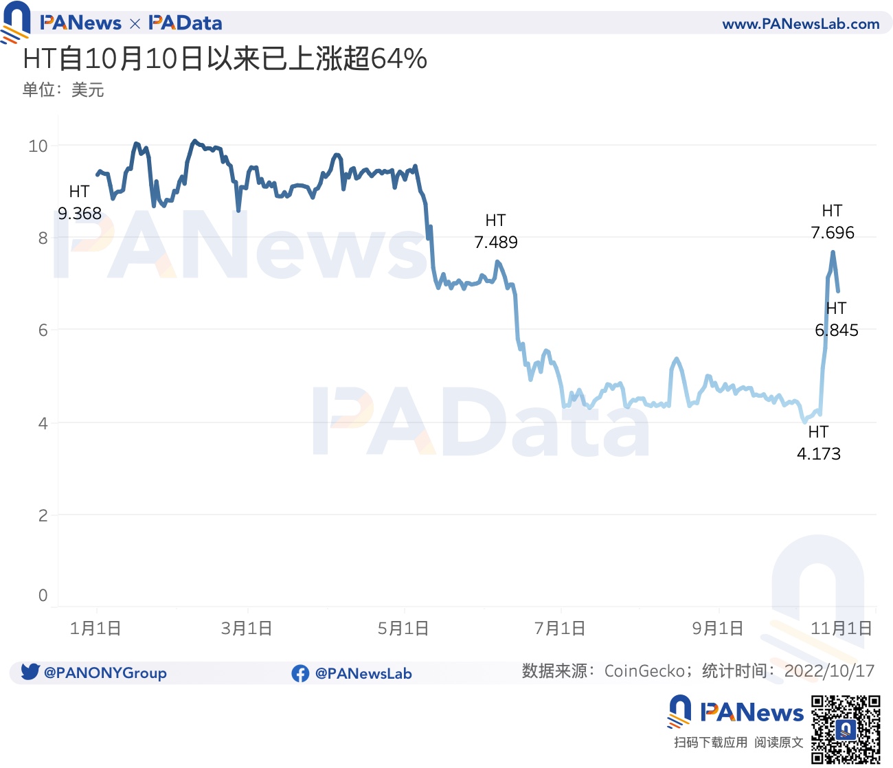 今年累计销毁 24 亿美元，2 家销毁逆势增长